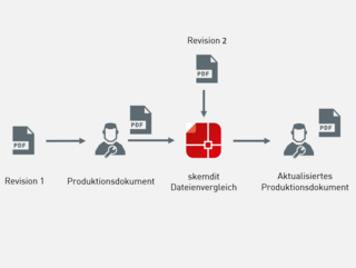 Dateienvergleich von skemdit